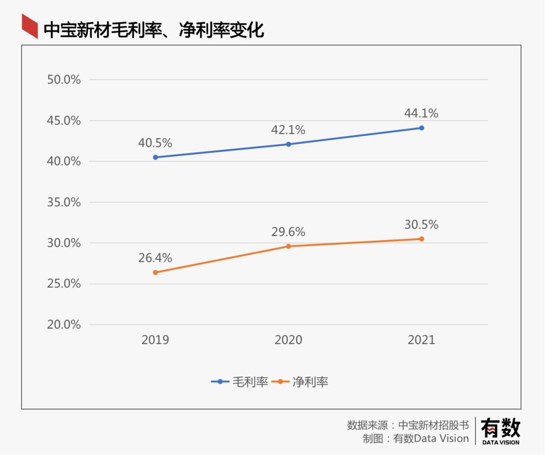 一年赚七千万，利润率比肩片仔癀，东北塑料袋之王为何赴港上市？