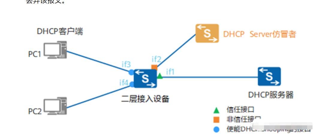 dhcpsnooping功能与实例详解,dhcpsnooping实验内容及配置