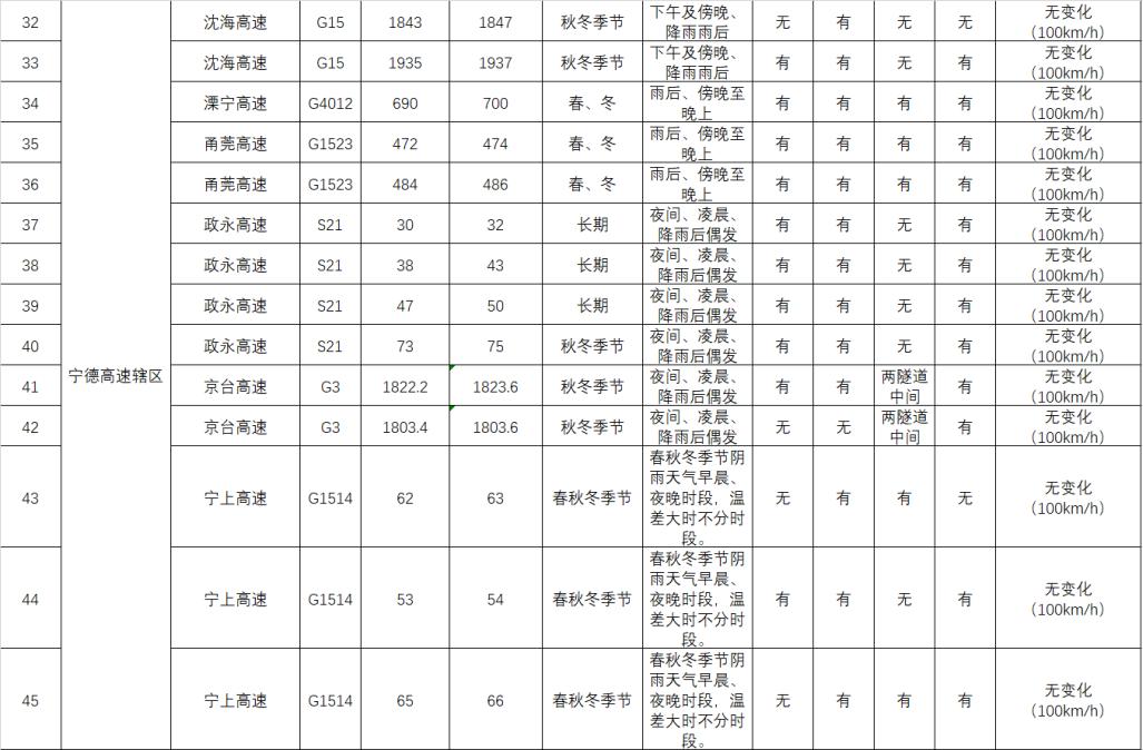 小心,冬春交际多雨雾!特别关注“流动杀手”