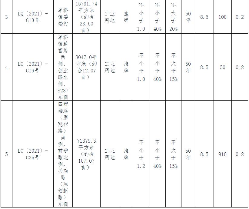港利阜阳新项目什么时候动工,阜阳港利新地块