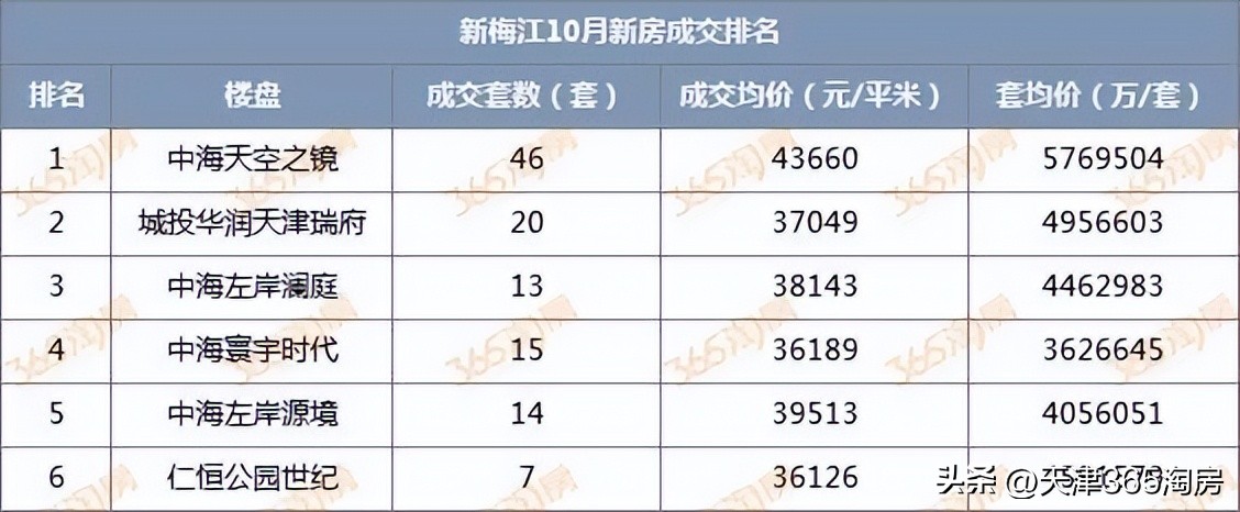 房价下跌天津楼盘,天津房价连续上涨楼市再创辉煌