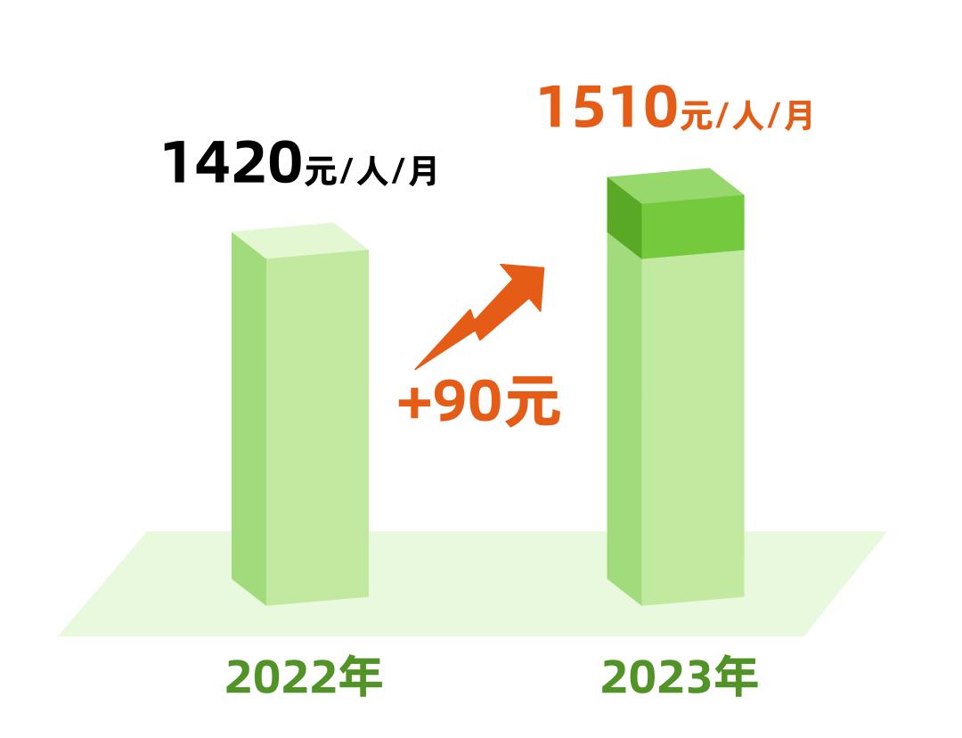 7月1日起，上海将调整部分民生保障待遇标准、最低生活保障等社会救助相关标准、医保待遇相关标准