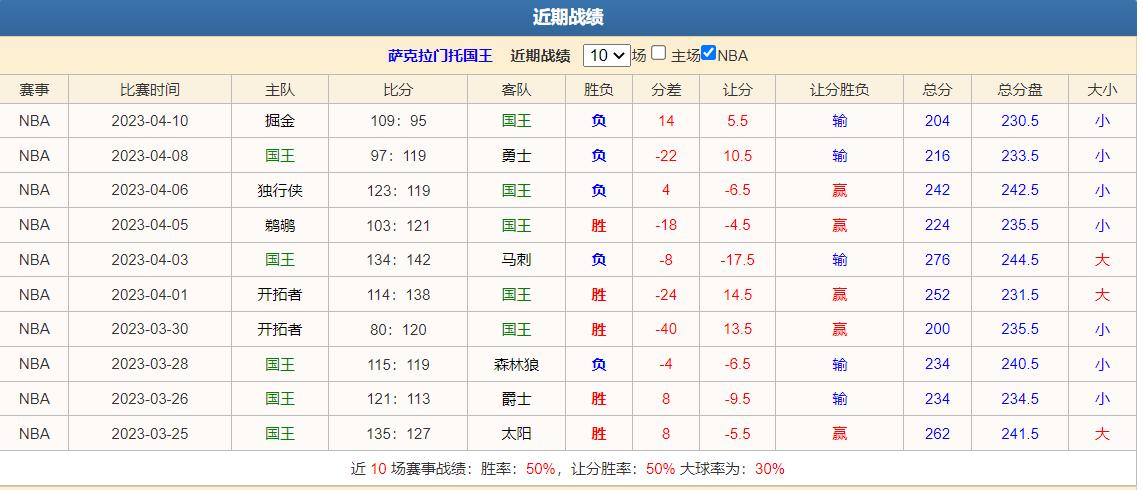 4/15篮球竞彩推荐：雷霆VS森林狼教你如何通过下盘口看出正常比赛