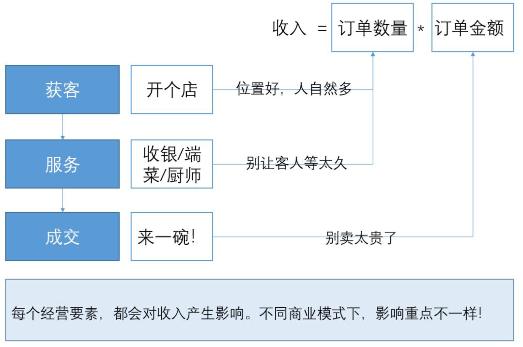 从0-1搭建团队的项目管理体系,短期经营模式分析