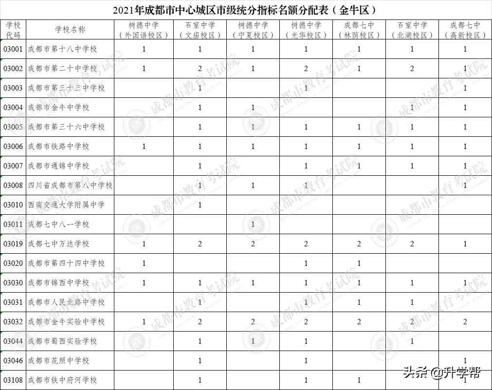 成都49中高中直升名额,成都市直升高中的学校名额