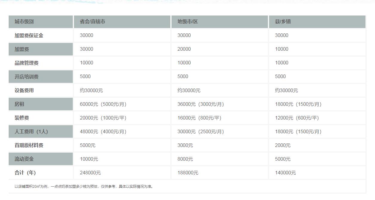 每个奶茶品牌加盟费用一览表,coco奶茶加盟费及加盟条件2021