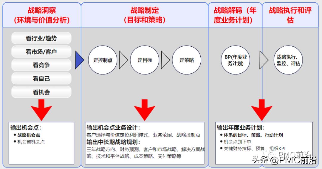 华为战略管理五看三定,华为战略解码3大体系