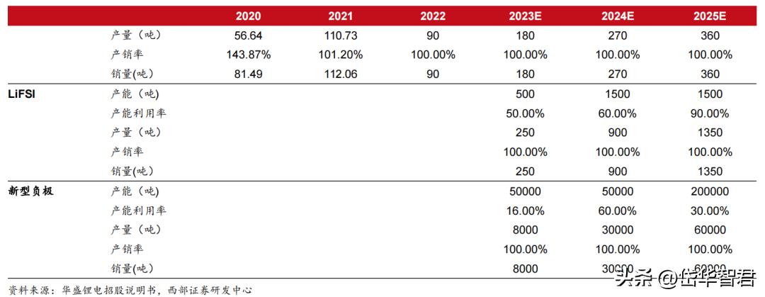 锂电电解液龙头,华盛锂电上游材料