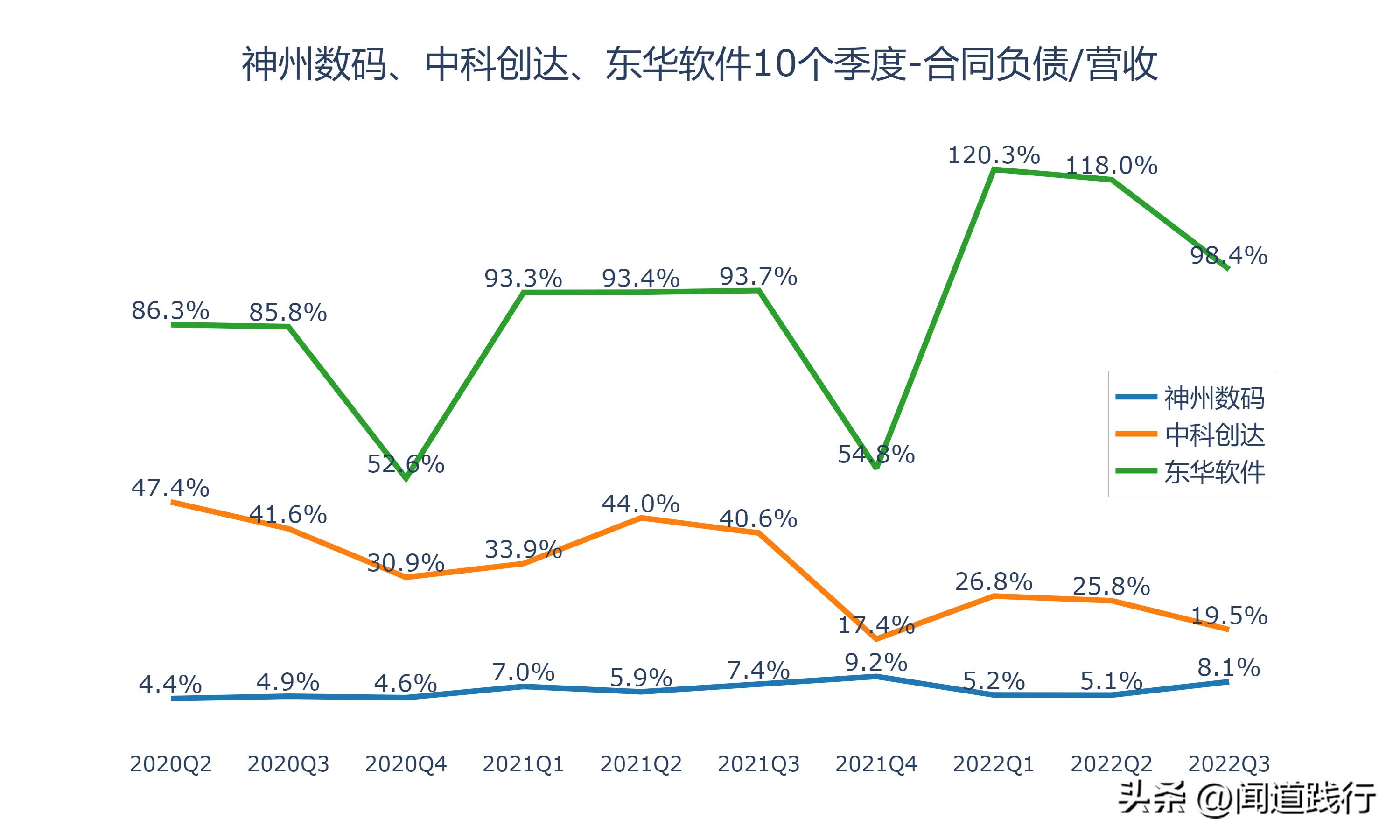 神州数码、中科创达、东华软件，谁最有前途