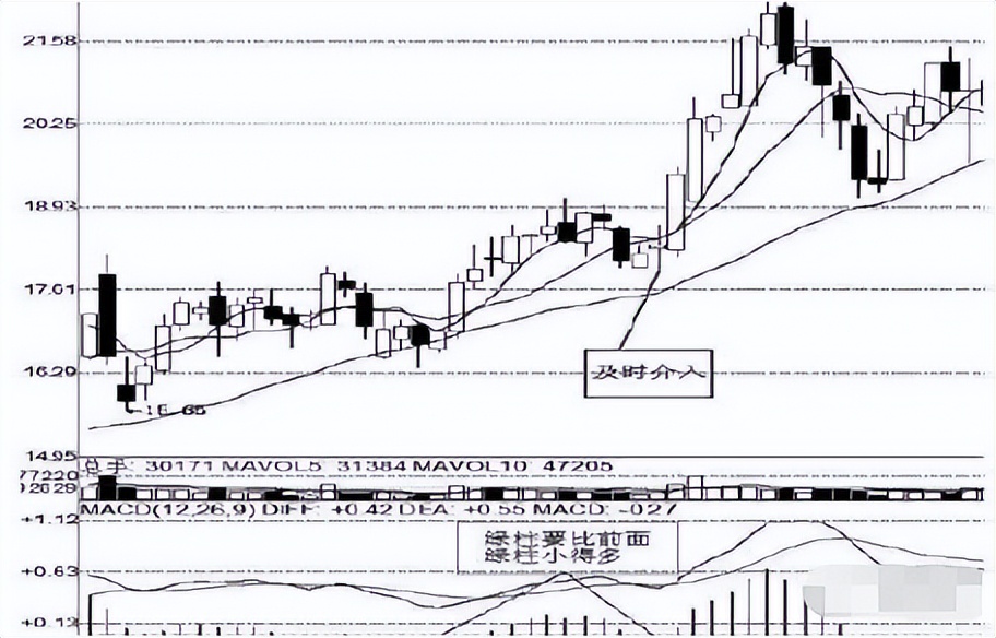 macd的红绿柱绝密用法 (如何用macd红绿柱判断买卖点)