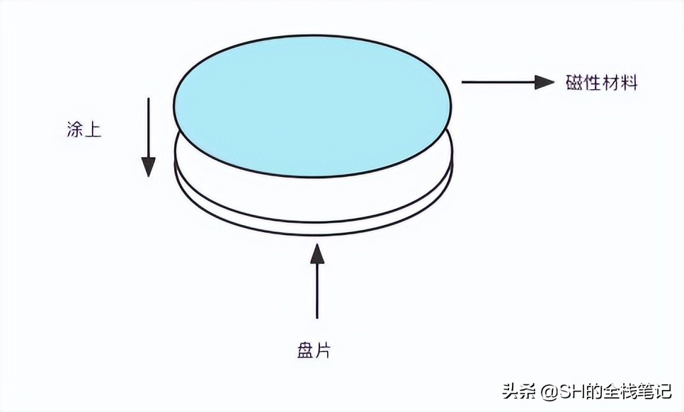 磁盘原理有哪些,磁盘工作原理视频