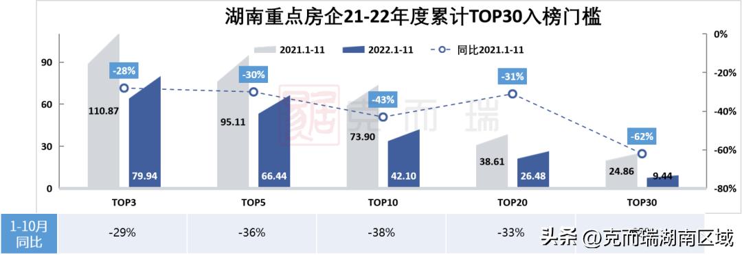 克而瑞2023年房企销售额排名,克而瑞2021年1-10月份房企销量