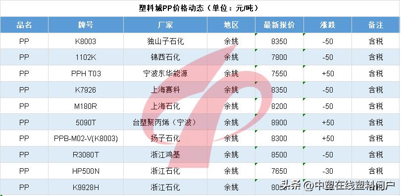 塑料行情5.6|冰火两重天！暴涨700元！PA、POM开涨