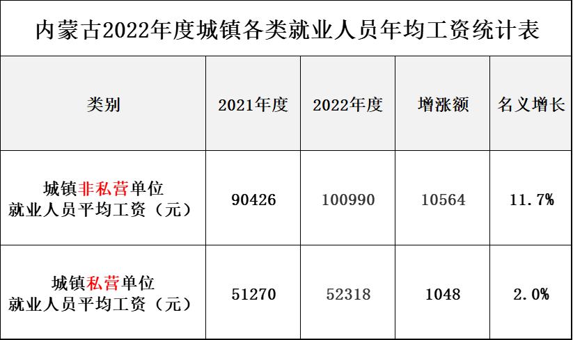 2023年内蒙古平均工资,内蒙古平均工资2022