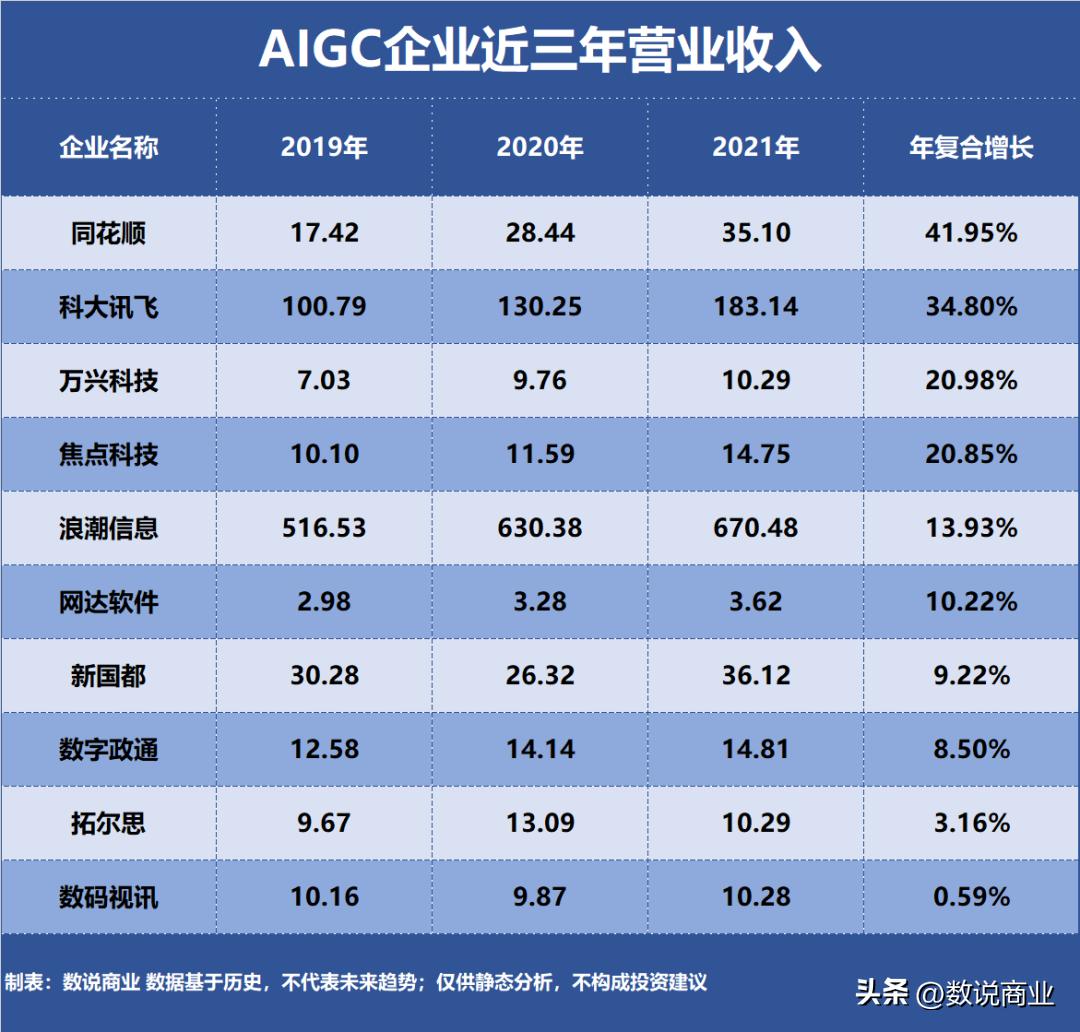 aigc最赚钱的10家公司,aigc最有潜力公司