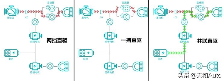 独家解析长城全新混动架构hi4,长城hi4四驱混动技术和比亚迪比较