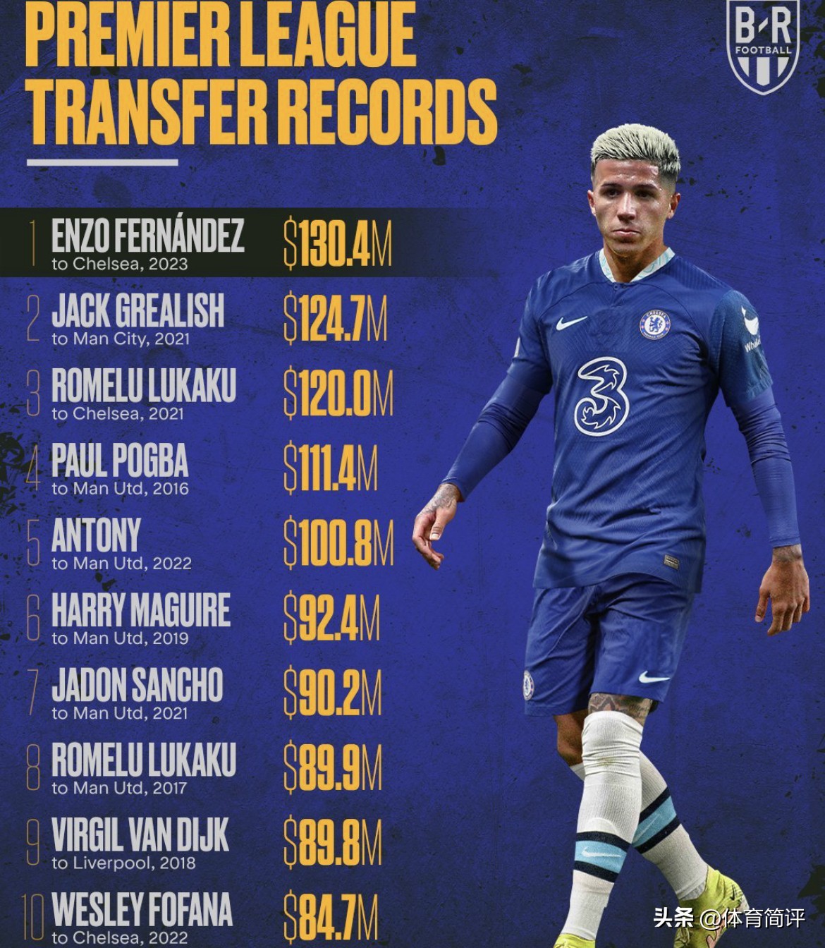 恩佐切尔西转会费,恩佐评价c罗