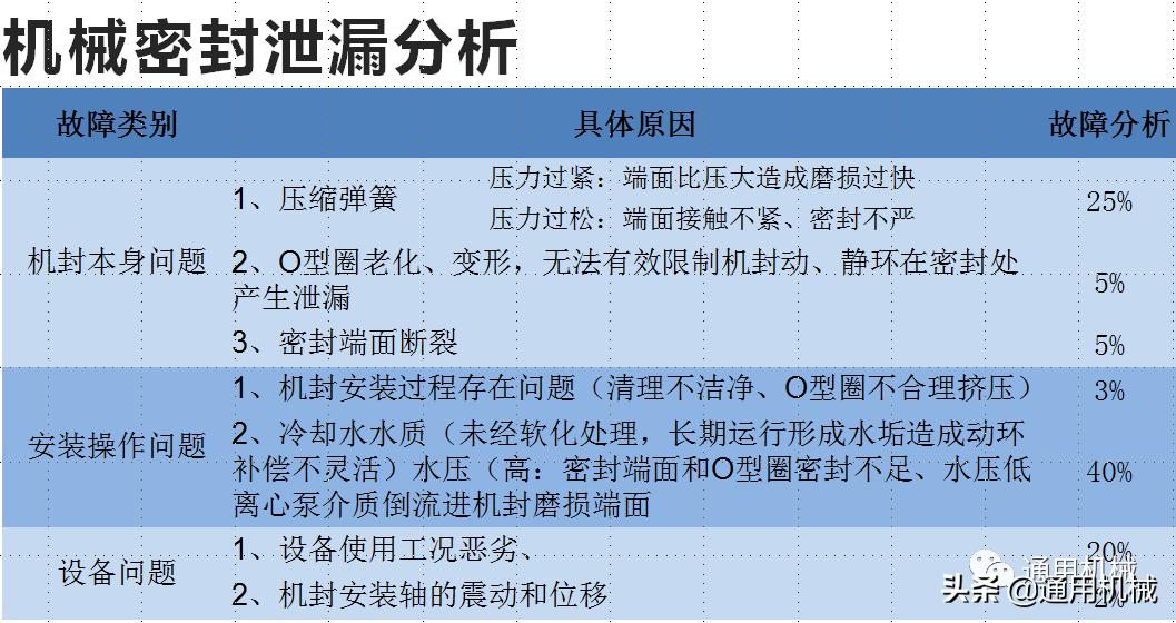 机械密封泄漏的原因及处理方法,机械密封缺陷引起泄漏有哪些