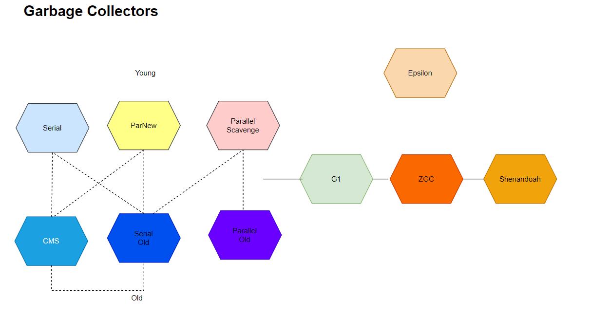 jvm垃圾回收器有哪几种,jvm垃圾回收器和gc什么关系