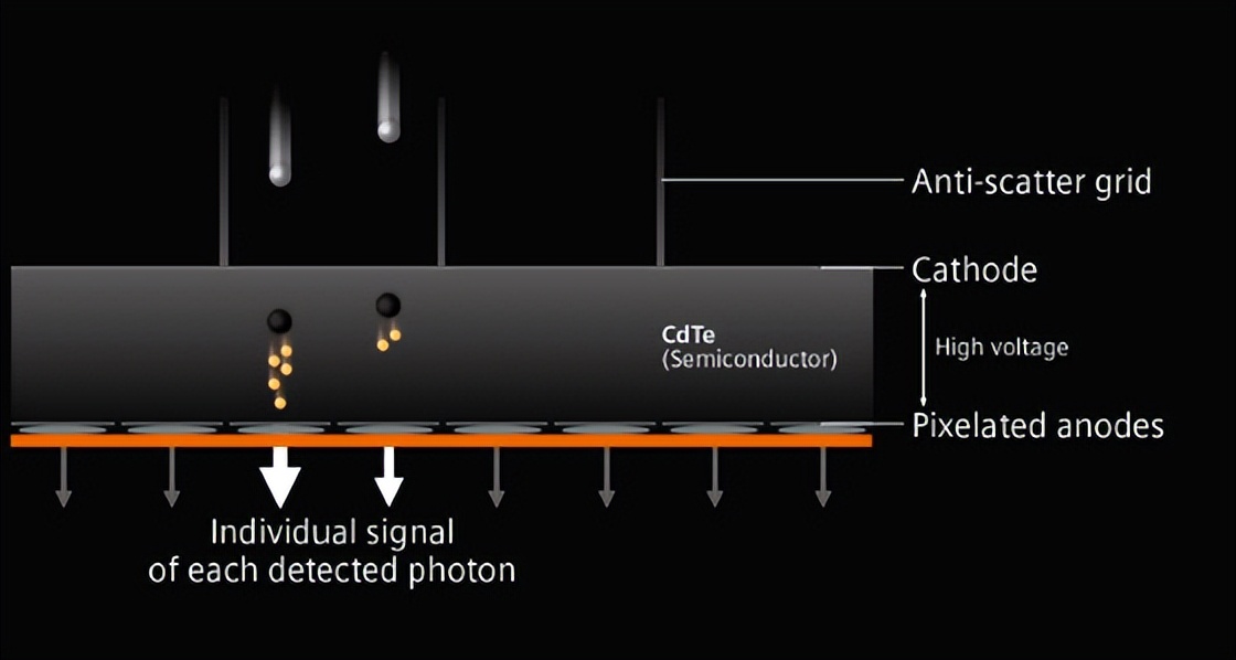 6.4亿,西门子医疗加码光子计数CT