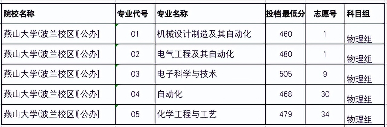 燕大2008年河北各专业录取分数线,燕大本科河北录取分数线