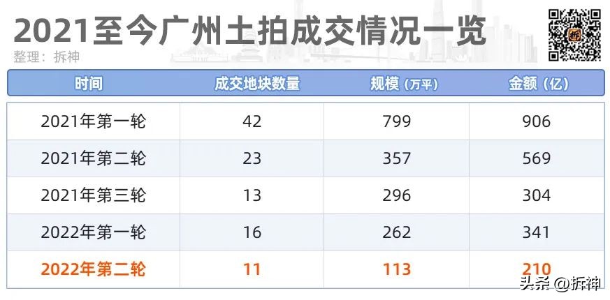 大手笔恒大掷108亿再拿两宅地,总价过百亿广州出让三宗商住用地