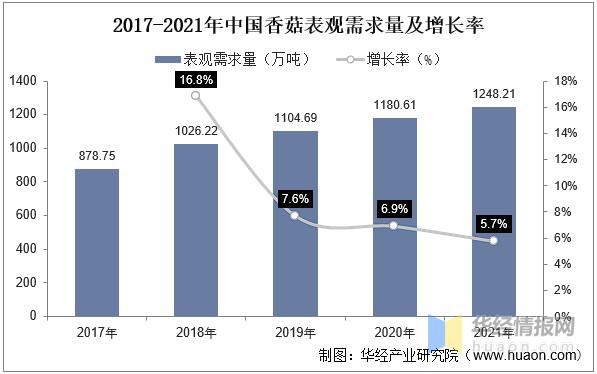 香菇市场成交量,2022年香菇产量