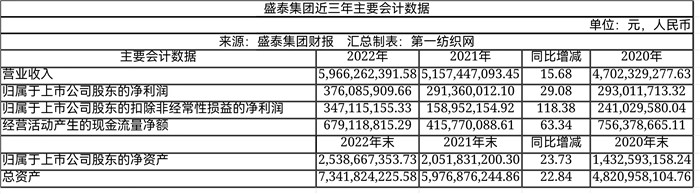 雅戈尔重仓股份,雅戈尔嵊州盛泰色织科技有限公司