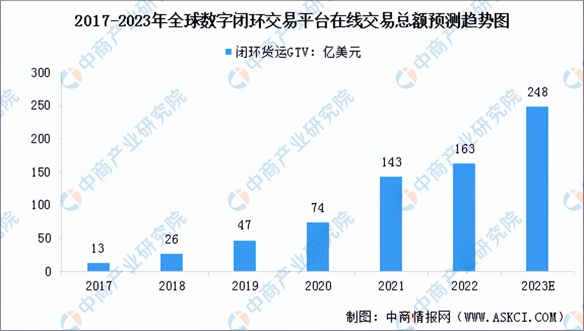2023年中国数字货运市场前景及投资研究报告（简版）