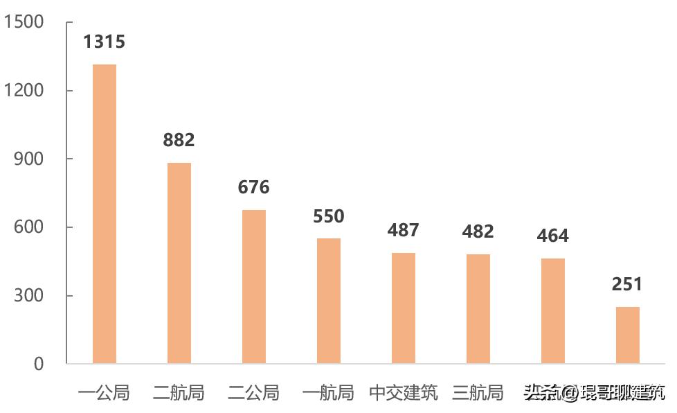 中国八大建筑央企营业收入,中国交建集团2023年利润