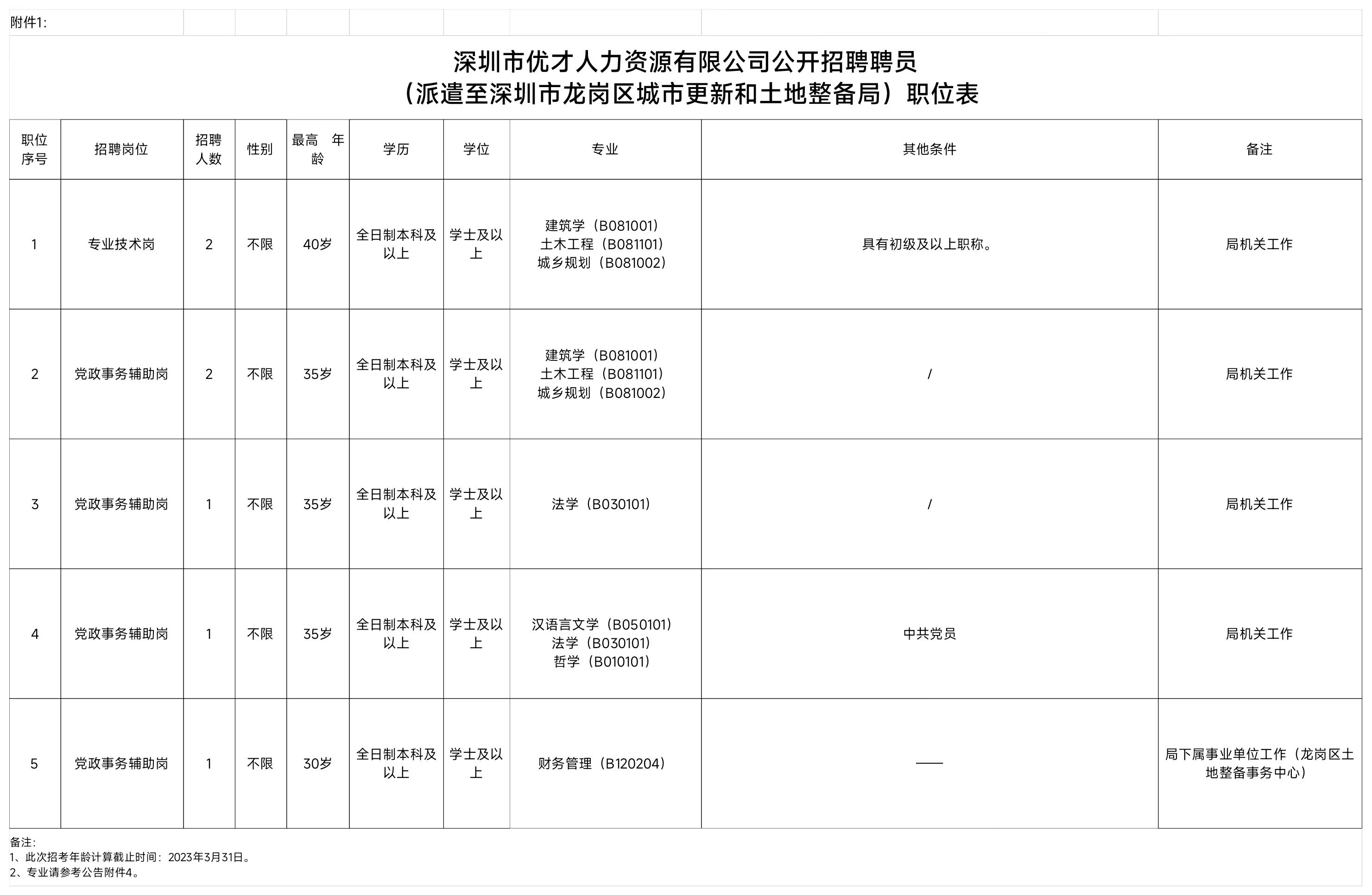 昌平区8家单位35个岗位正在招聘,今年深圳有哪些公益岗位招聘
