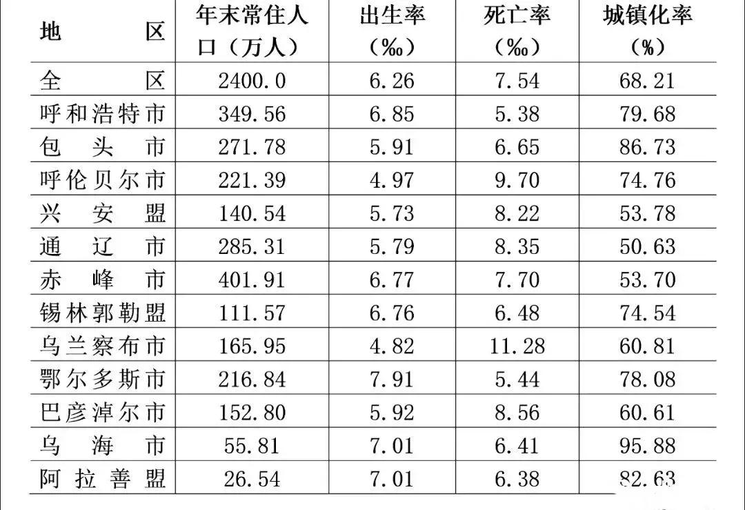内蒙古的城镇化率排名,内蒙古各盟市城镇化率