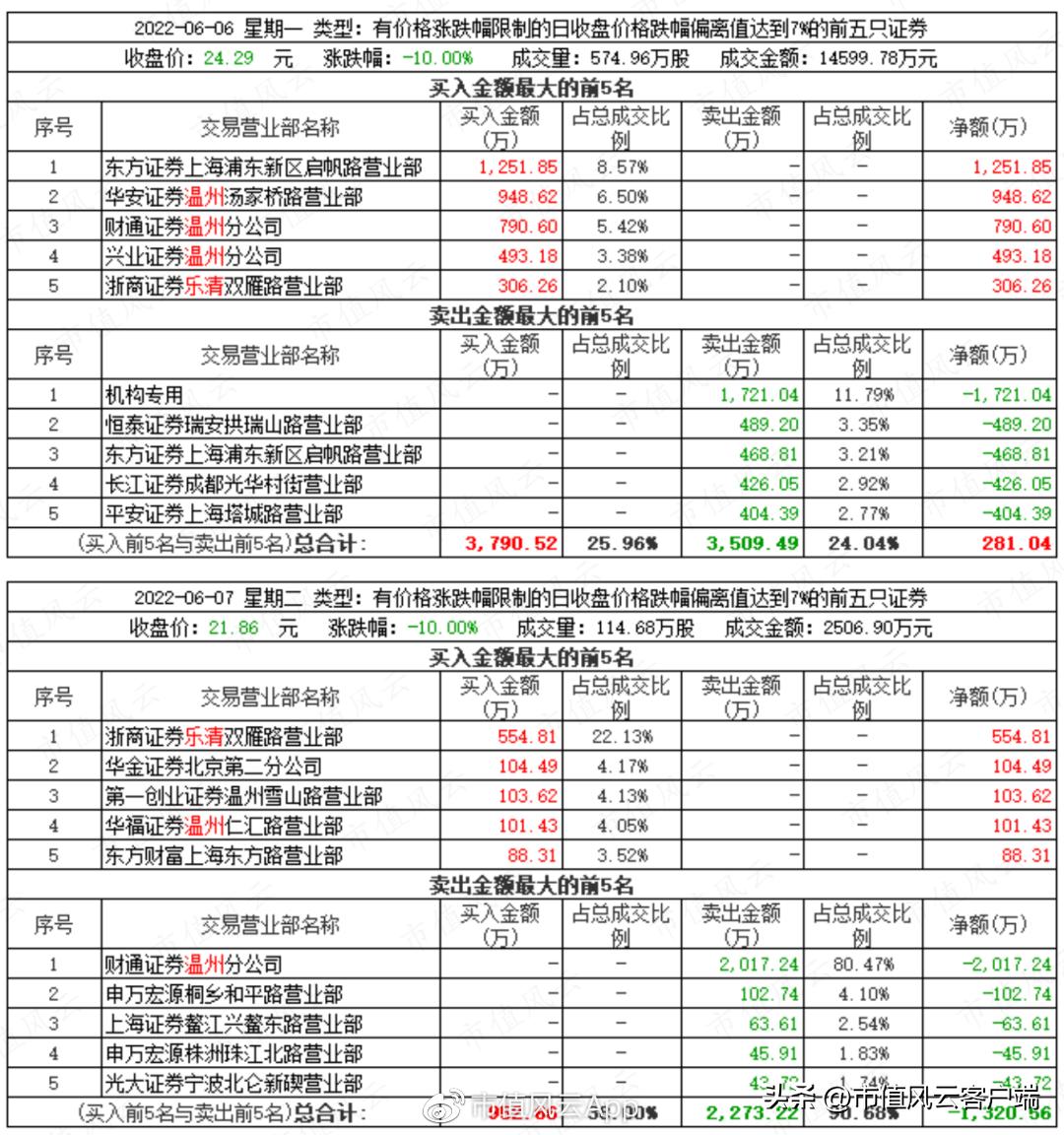 澶ц偂涓滅垎浠撹偂绁ㄨ娓呬粨鍑忔寔,澶ц偂涓滄竻浠撳噺鎸佸悗鏆存定