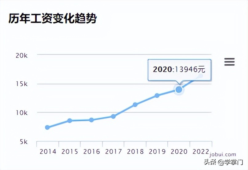 平均16.4K，2022第一季度各大城市测试员平均薪资出炉，快来看看