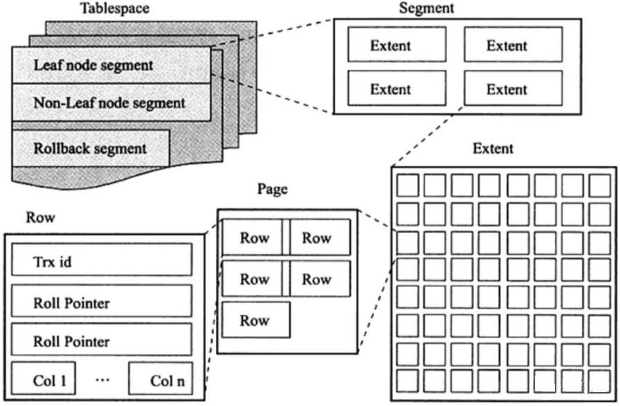 mysqlinnodb存储引擎的默认索引结构,mysql中innodb存储的结构