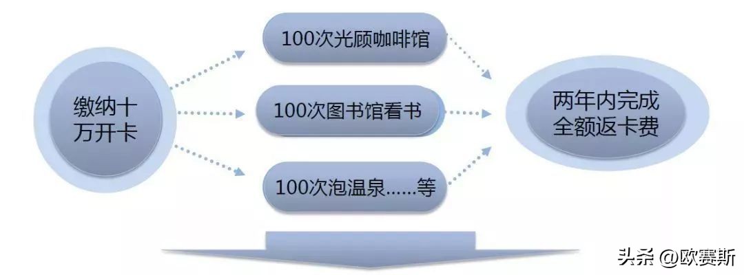 欧赛斯经典案例研究-阿那亚的用户运营模型