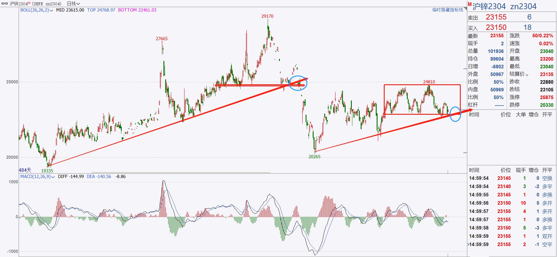 沪锌2106走势预测及投资策略,沪锌空头触底反弹