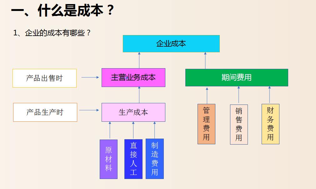成本会计最基本的成本核算方法,成本会计核算成本的全过程是什么