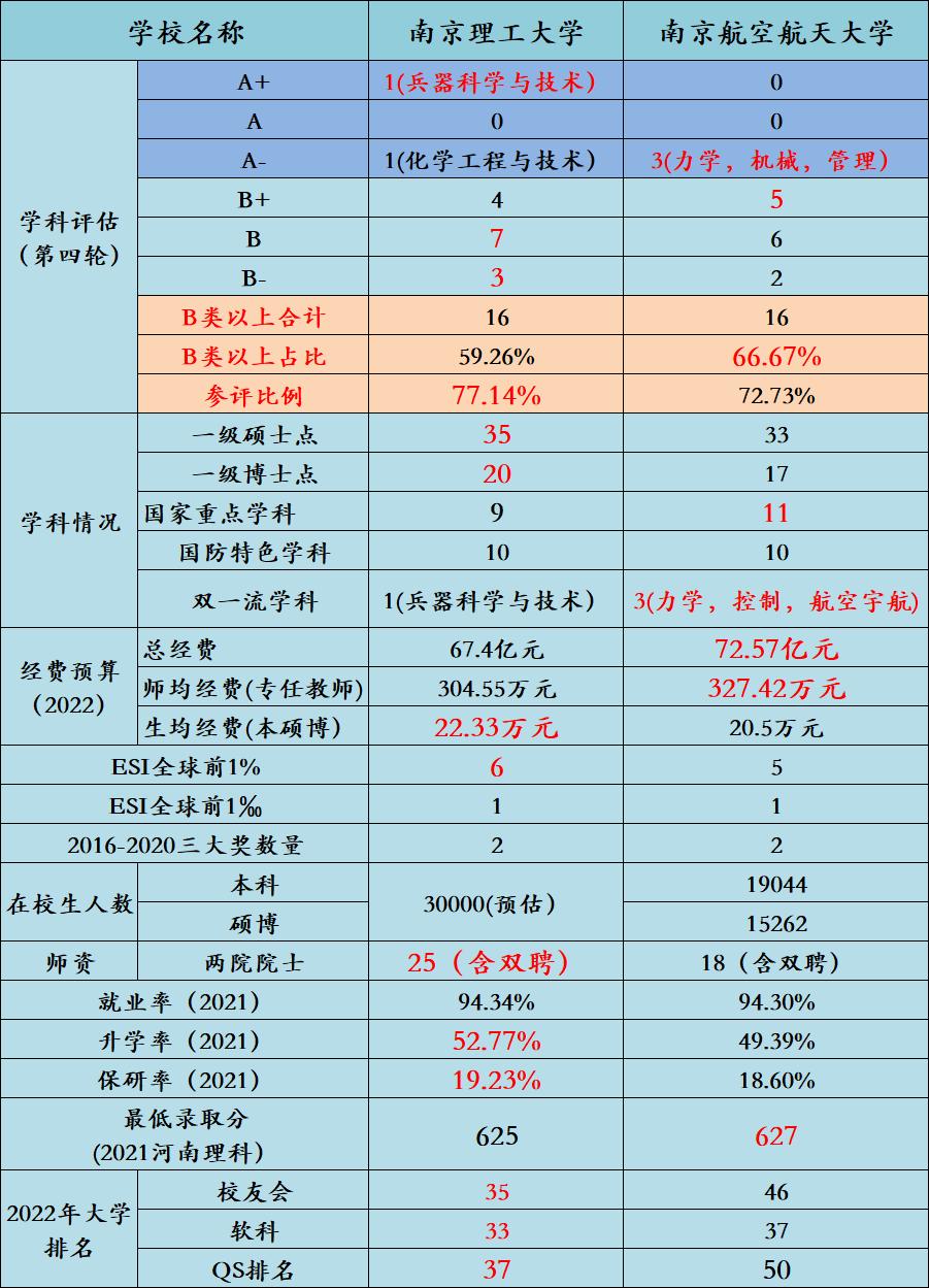 南理南航top3,南理南航性价比