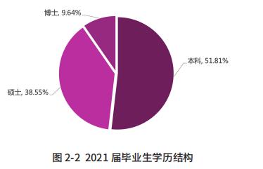 南开大学研究生就业率排名,南开大学2021年毕业生就业统计