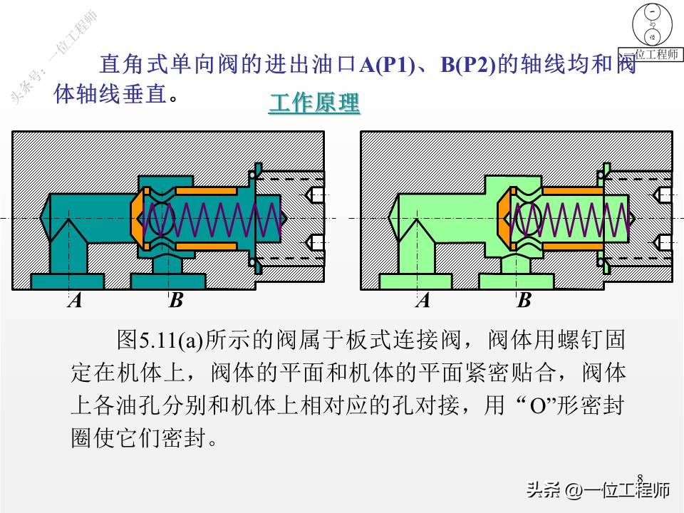 单向阀和换向阀均属于方向控制阀,方向控制阀包括单向阀和换向阀
