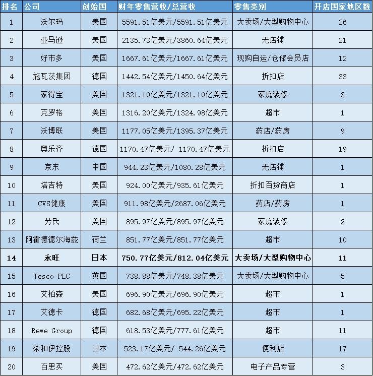 日本排名第一的零售商：领先7-11和优衣库，年销售额超过5300亿元