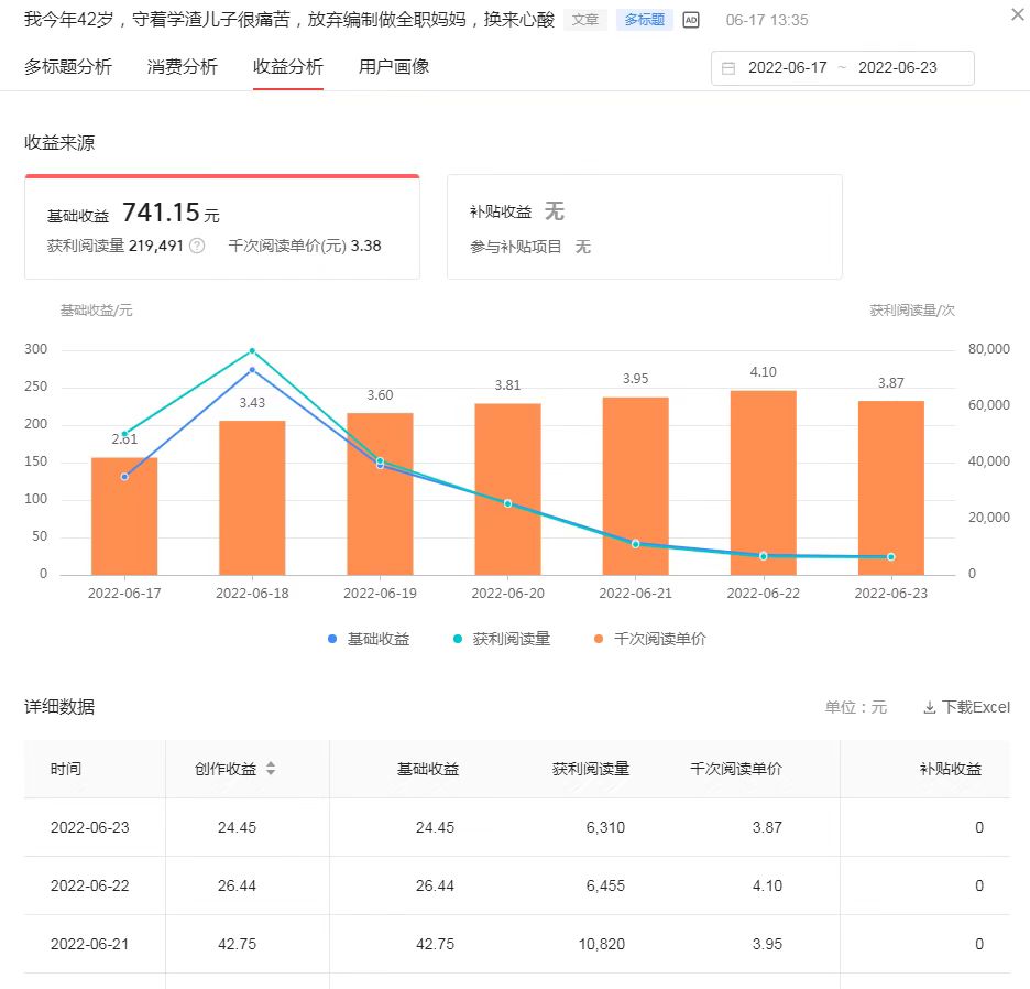 一篇原创文章阅读量30万收益2000,一篇文章2万阅读量收益多少