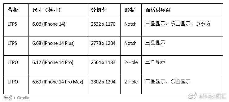 iphone14pro屏幕搭载三星,iphone14pro系列屏幕现由三星独供