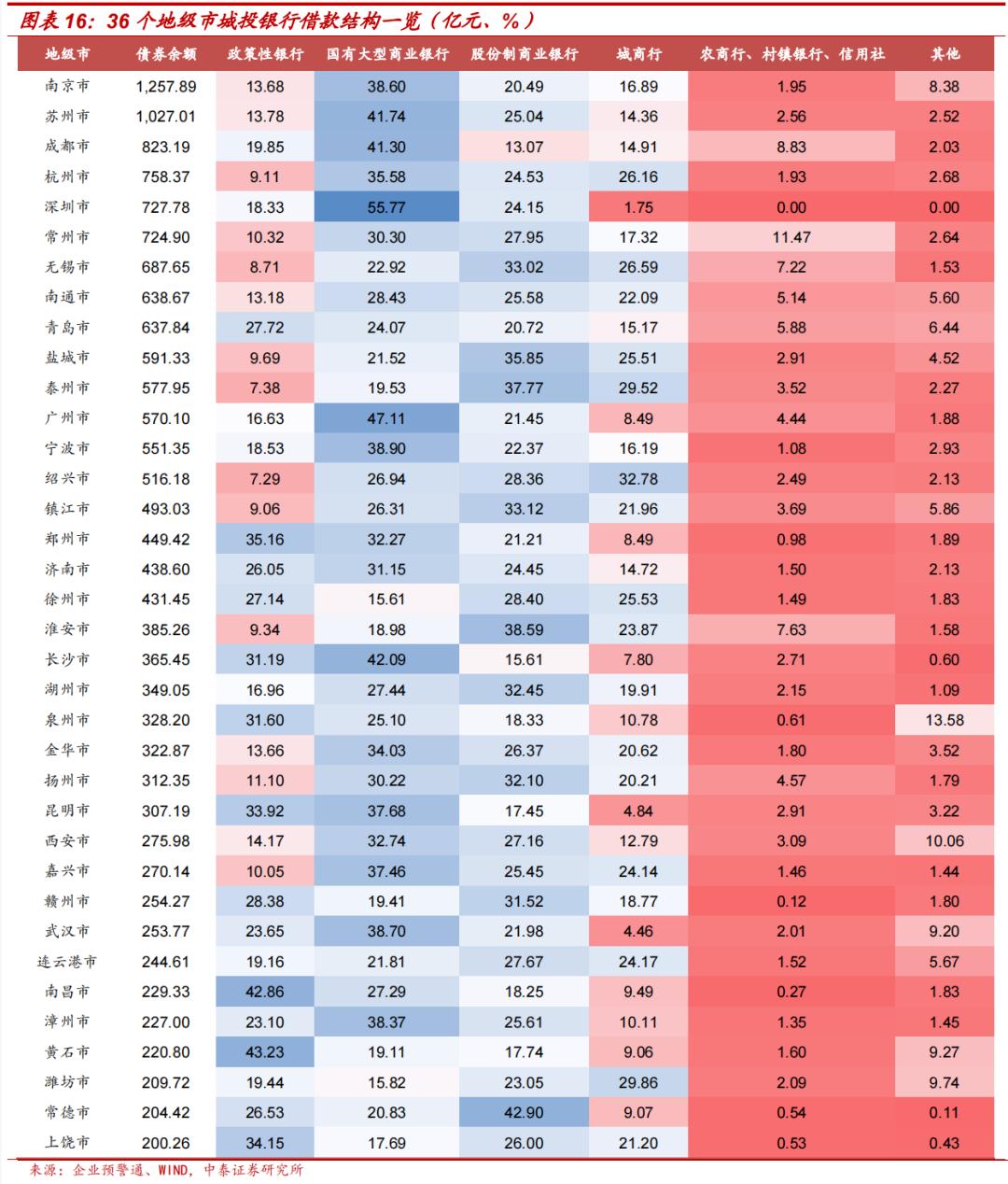 上市银行城投类贷款占比,城投非标融资和银行贷款