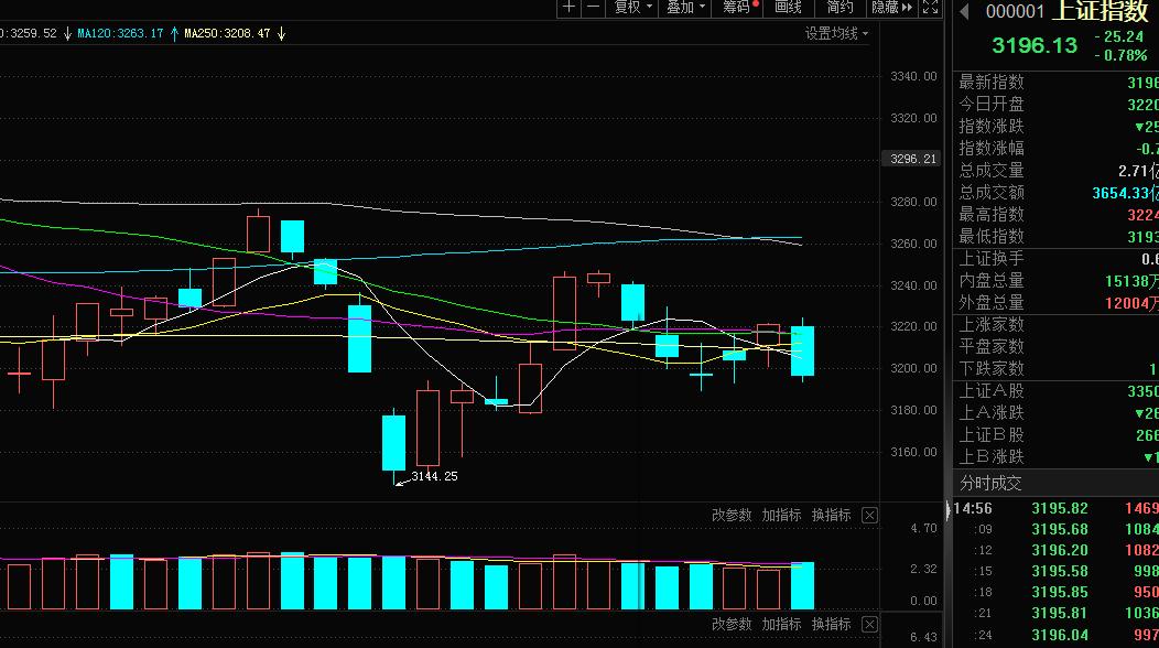 a股两市成交量最低时是多少,a股超400只个股下跌