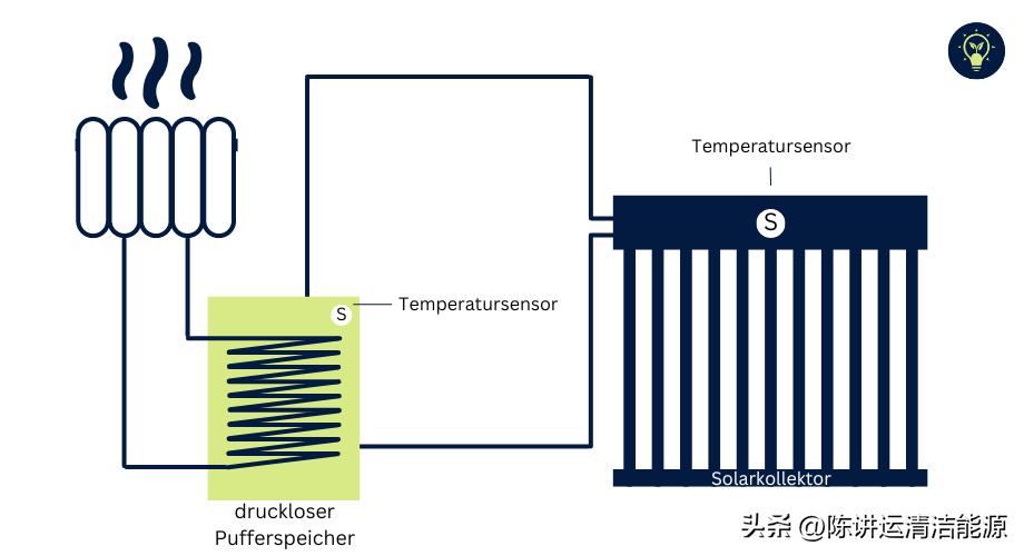 太阳能供暖器系统,太阳能热水回流系统安装示意图