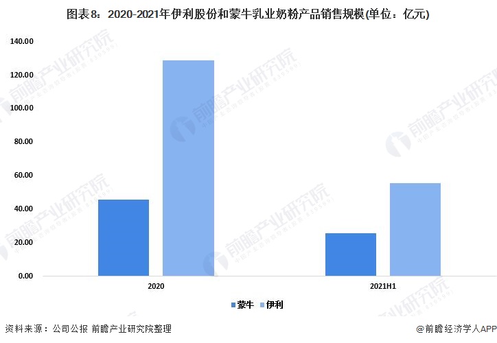 干货！2022年中国乳制品行业龙头企业对比：伊利股份VS蒙牛乳业
