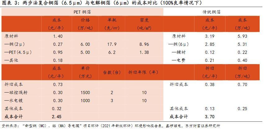 电气设备行业报告:复合集流体,玩家群雄逐鹿,工艺百花齐放