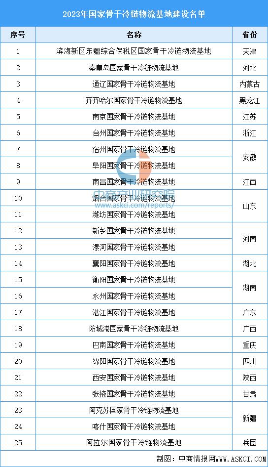 国家投资冷链物流2023规模,2022-2027年中国冷链物流行业
